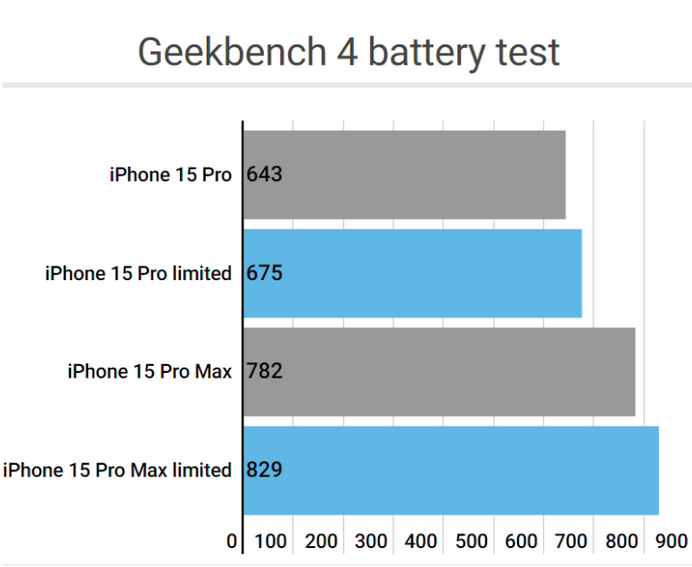 察哈尔右翼后apple维修站iPhone15Pro的ProMotion高刷功能耗电吗