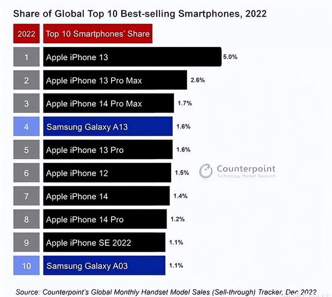 察哈尔右翼后苹果维修分享:为什么iPhone14的销量不如iPhone13? 