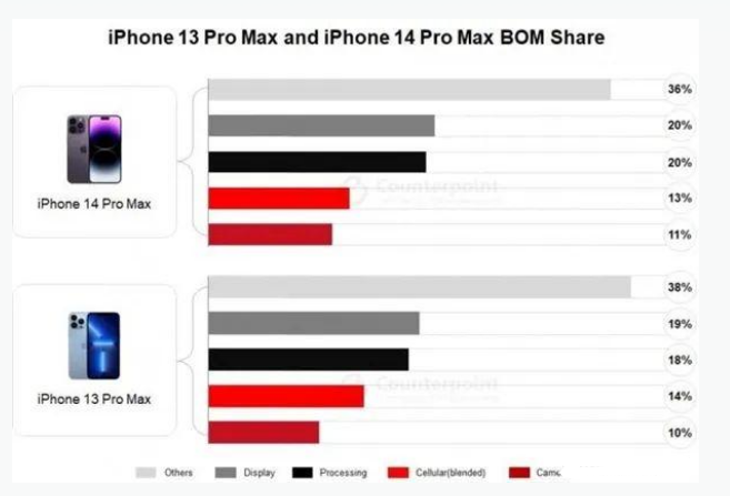 察哈尔右翼后苹果手机维修分享iPhone 14 Pro的成本和利润 