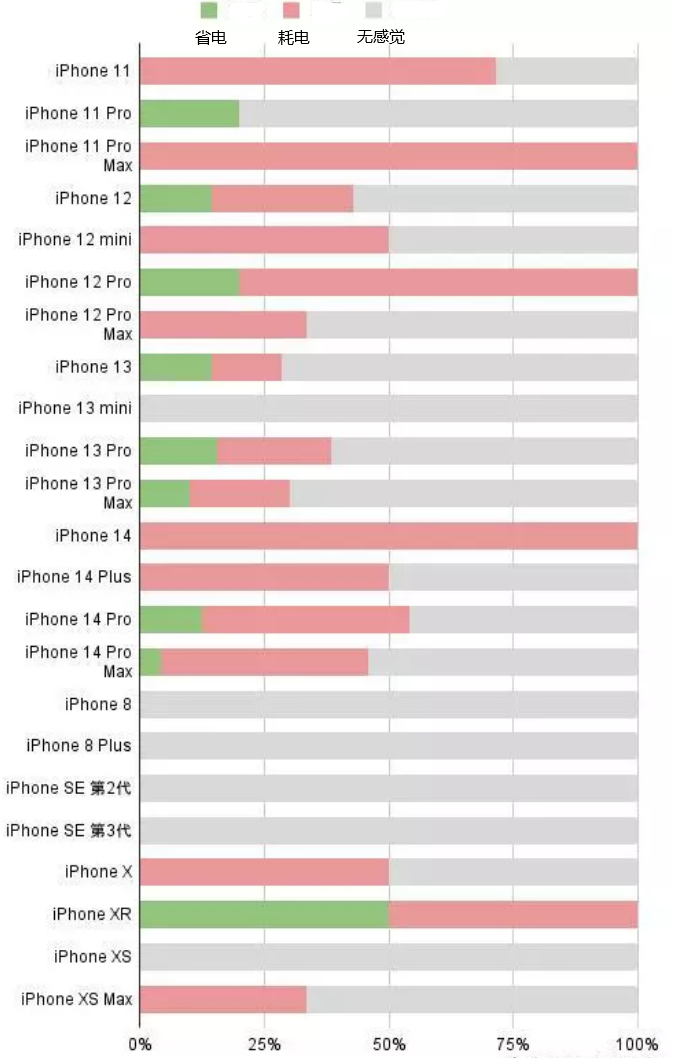 察哈尔右翼后苹果手机维修分享iOS16.2太耗电怎么办？iOS16.2续航不好可以降级吗？ 