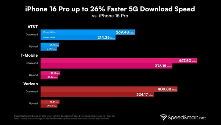 察哈尔右翼后苹果手机维修分享iPhone 16 Pro 系列的 5G 速度 