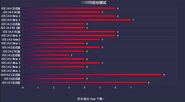 察哈尔右翼后苹果手机维修分享iOS14.5beta1续航怎么样 